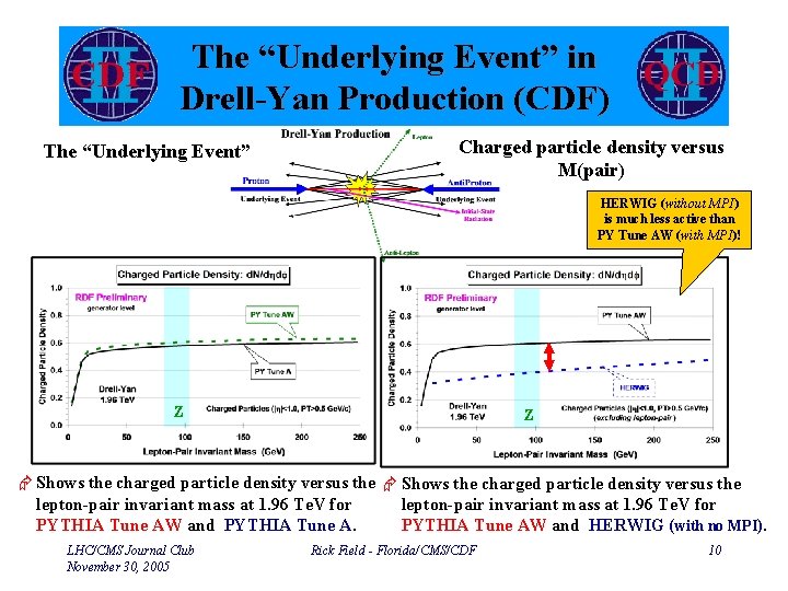 The “Underlying Event” in Drell-Yan Production (CDF) The “Underlying Event” Charged particle density versus