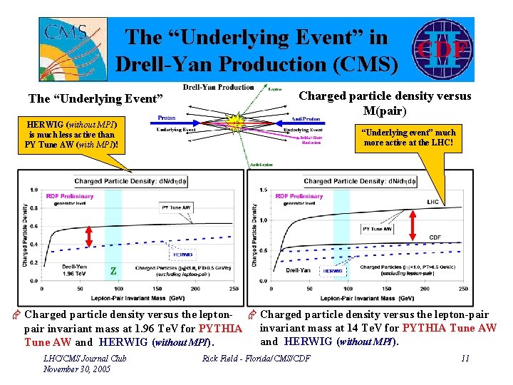 The “Underlying Event” in Drell-Yan Production (CMS) The “Underlying Event” Charged particle density versus