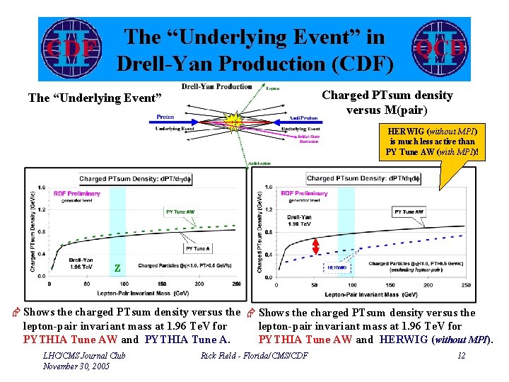 The “Underlying Event” in Drell-Yan Production (CDF) Charged PTsum density versus M(pair) The “Underlying
