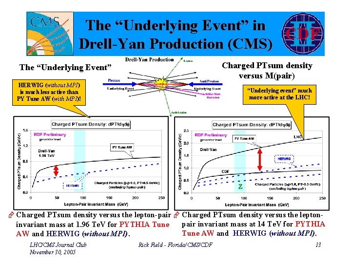 The “Underlying Event” in Drell-Yan Production (CMS) Charged PTsum density versus M(pair) The “Underlying