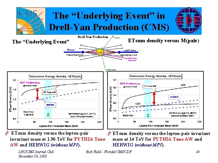 The “Underlying Event” in Drell-Yan Production (CMS) The “Underlying Event” ETsum density versus M(pair)