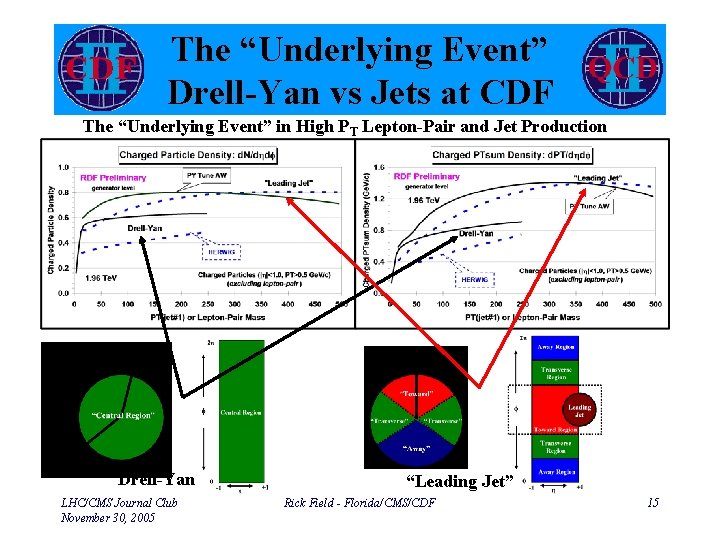 The “Underlying Event” Drell-Yan vs Jets at CDF The “Underlying Event” in High PT