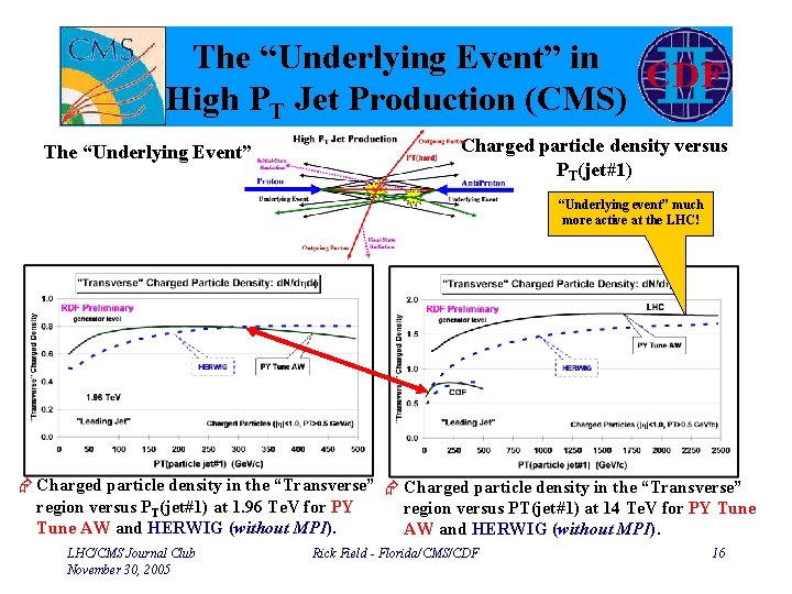 The “Underlying Event” in High PT Jet Production (CMS) The “Underlying Event” Charged particle