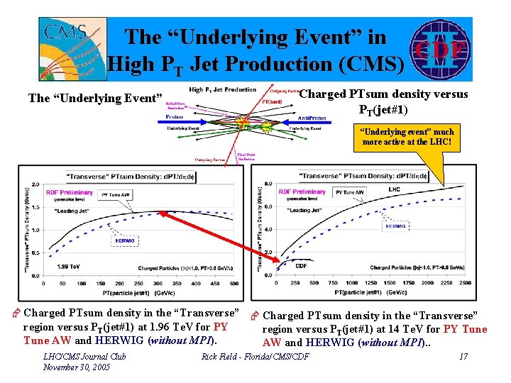 The “Underlying Event” in High PT Jet Production (CMS) The “Underlying Event” Charged PTsum