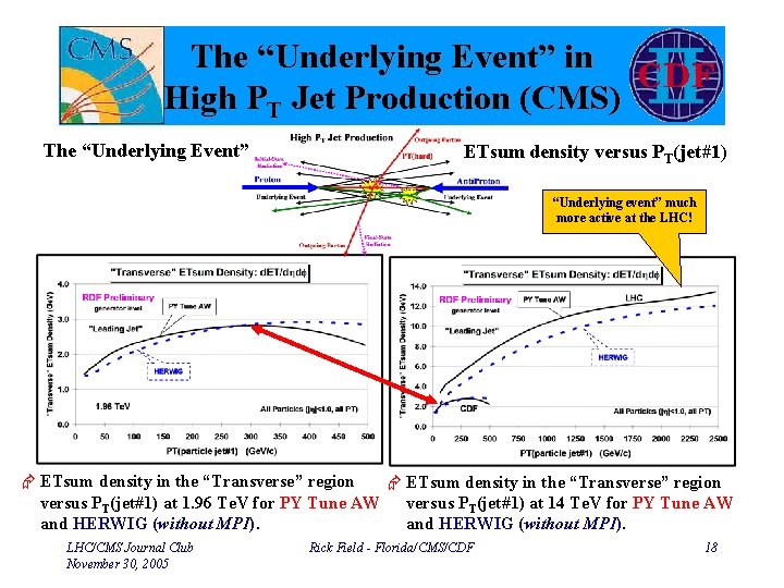 The “Underlying Event” in High PT Jet Production (CMS) The “Underlying Event” ETsum density