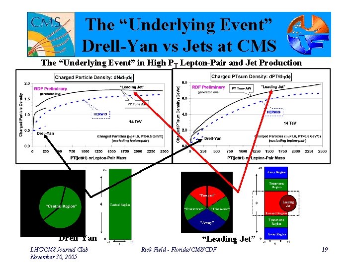 The “Underlying Event” Drell-Yan vs Jets at CMS The “Underlying Event” in High PT