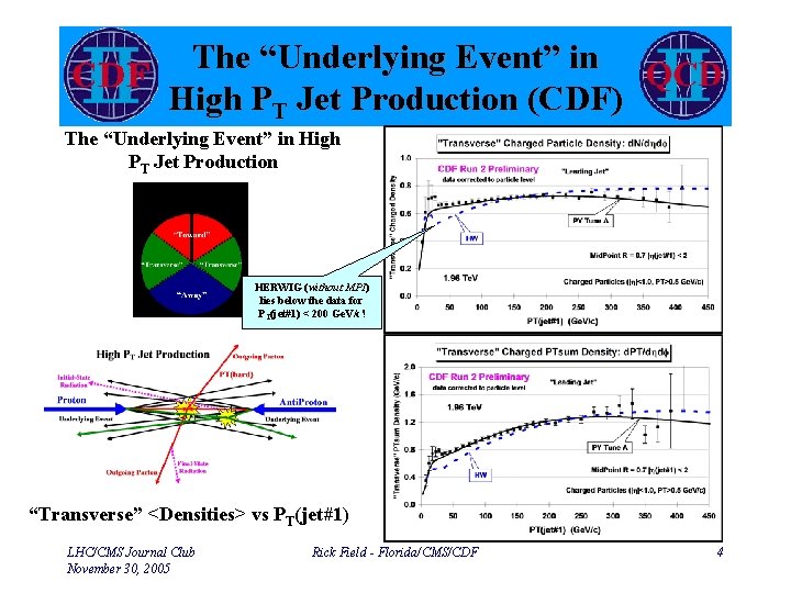 The “Underlying Event” in High PT Jet Production (CDF) The “Underlying Event” in High