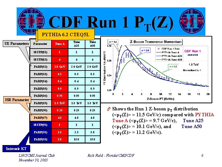 CDF Run 1 PT(Z) PYTHIA 6. 2 CTEQ 5 L UE Parameters ISR Parameter