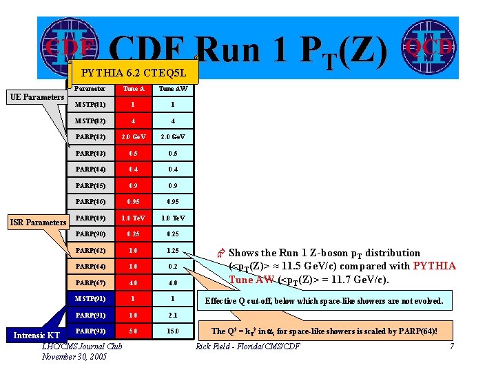 CDF Run 1 PT(Z) PYTHIA 6. 2 CTEQ 5 L UE Parameters ISR Parameters