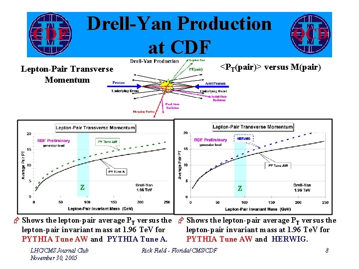 Drell-Yan Production at CDF <PT(pair)> versus M(pair) Lepton-Pair Transverse Momentum Z Z Æ Shows