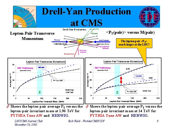 Drell-Yan Production at CMS <PT(pair)> versus M(pair) Lepton-Pair Transverse Momentum The lepton-pair <PT> much