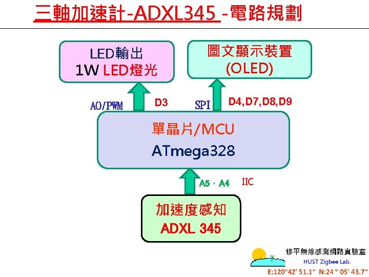 三軸加速計-ADXL 345 -電路規劃 LED輸出 1 W LED燈光 AO/PWM D 3 圖文顯示裝置 (OLED) SPI D