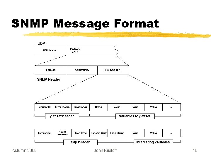 SNMP Message Format Autumn 2000 John Kristoff 10 