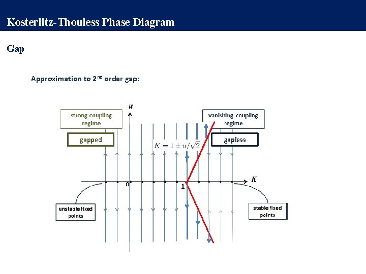 Kosterlitz-Thouless Phase Diagram Gap Approximation to 2 nd order gap: gapped gapless 1 