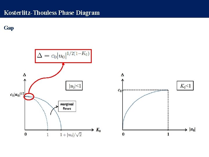 Kosterlitz-Thouless Phase Diagram Gap 