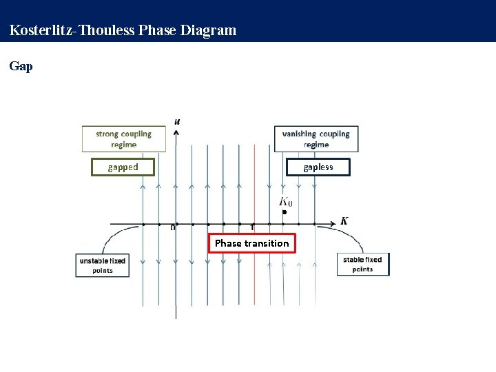 Kosterlitz-Thouless Phase Diagram Gap gapped gapless Phase transition 