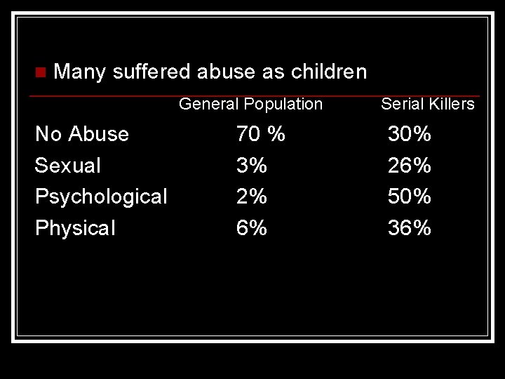 n Many suffered abuse as children General Population No Abuse Sexual Psychological Physical 70