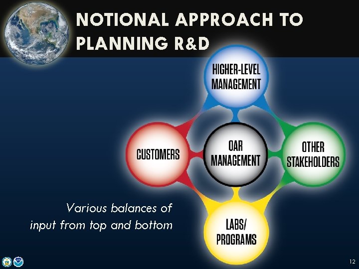 NOTIONAL APPROACH TO PLANNING R&D Various balances of input from top and bottom 12