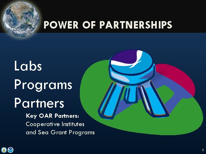 POWER OF PARTNERSHIPS Labs Programs Partners Key OAR Partners: Cooperative Institutes and Sea Grant
