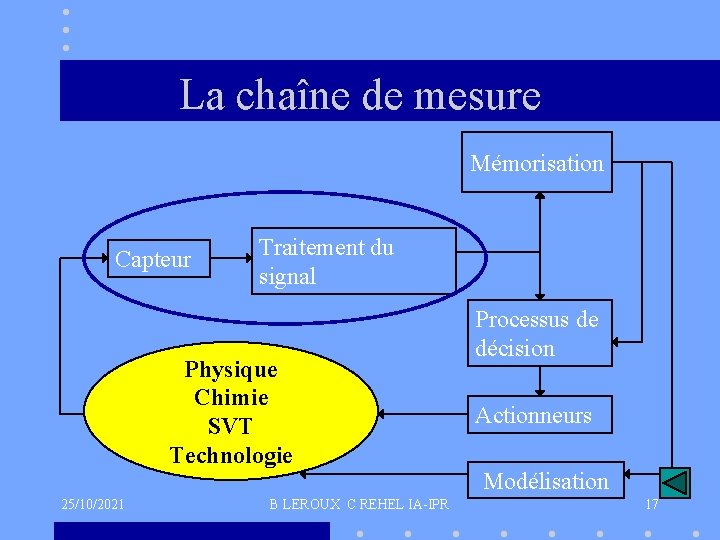 La chaîne de mesure Mémorisation Capteur Traitement du signal Physique Chimie SVT Technologie 25/10/2021