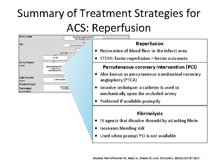 Summary of Treatment Strategies for ACS: Reperfusion · Restoration of blood flow to the