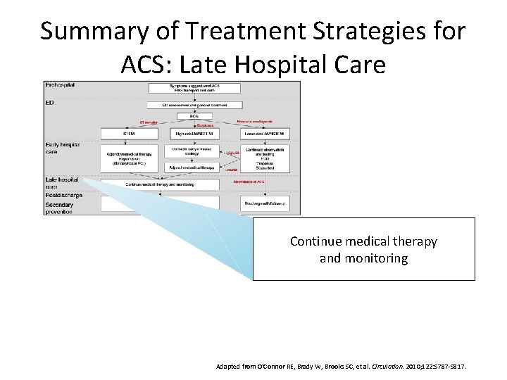 Summary of Treatment Strategies for ACS: Late Hospital Care Continue medical therapy and monitoring
