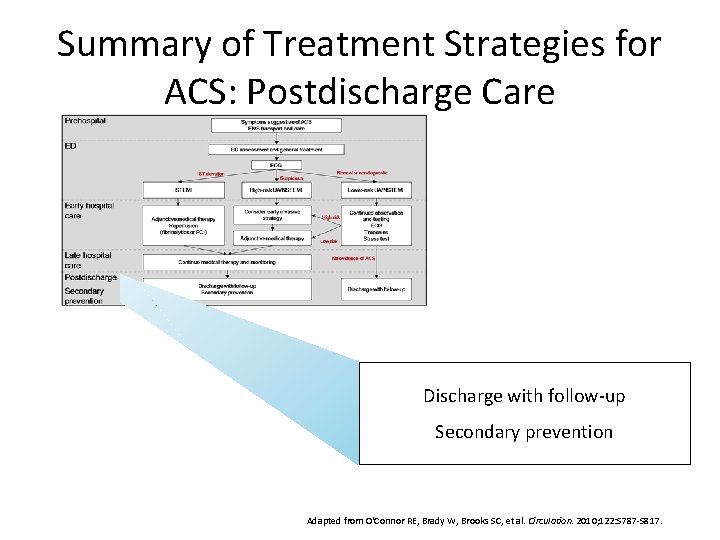 Summary of Treatment Strategies for ACS: Postdischarge Care Discharge with follow-up Secondary prevention Adapted