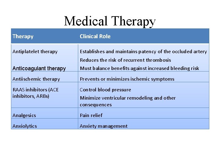 Medical Therapy Clinical Role Antiplatelet therapy Establishes and maintains patency of the occluded artery