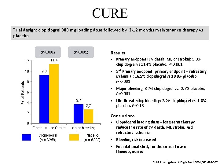 CURE Trial design: clopidogrel 300 mg loading dose followed by 3 -12 months maintenance