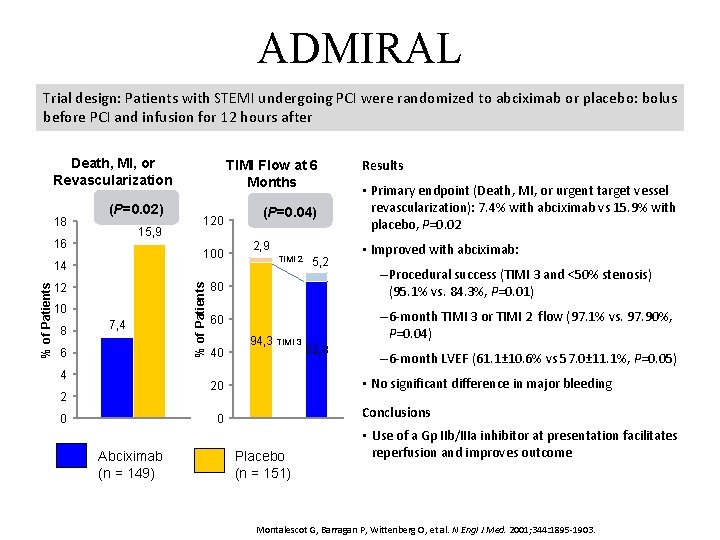 ADMIRAL Trial design: Patients with STEMI undergoing PCI were randomized to abciximab or placebo: