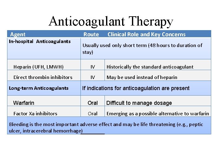 Anticoagulant Therapy Agent In-hospital Anticoagulants Route Clinical Role and Key Concerns Usually used only