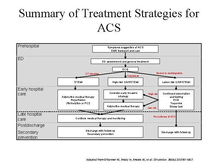 Summary of Treatment Strategies for ACS Prehospital Symptoms suggestive of ACS EMS transport and