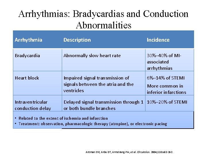 Arrhythmias: Bradycardias and Conduction Abnormalities Arrhythmia Description Incidence Bradycardia Abnormally slow heart rate 30%–