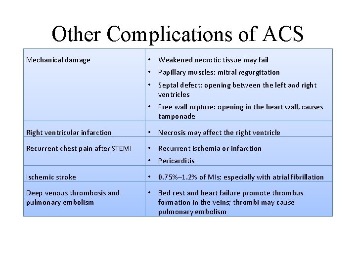 Other Complications of ACS Mechanical damage • Weakened necrotic tissue may fail • Papillary