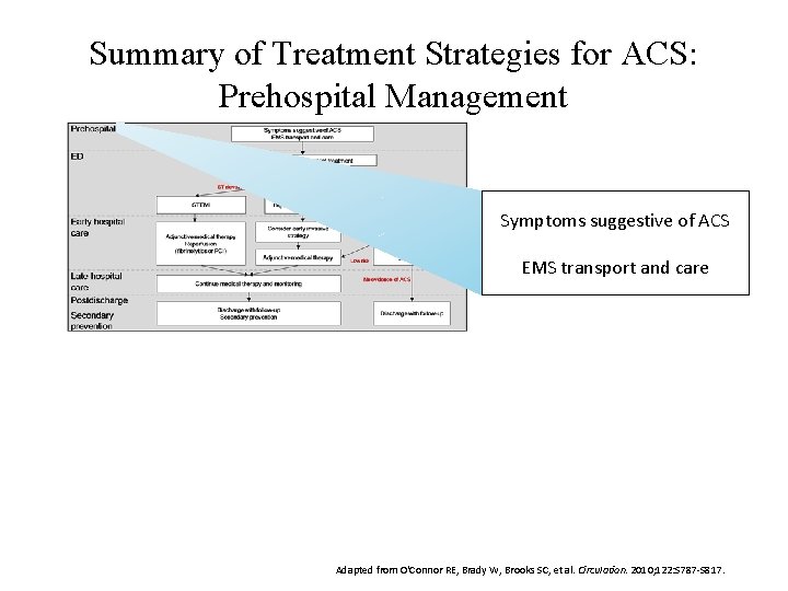 Summary of Treatment Strategies for ACS: Prehospital Management Symptoms suggestive of ACS EMS transport