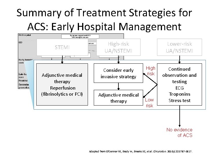 Summary of Treatment Strategies for ACS: Early Hospital Management STEMI Adjunctive medical therapy Reperfusion