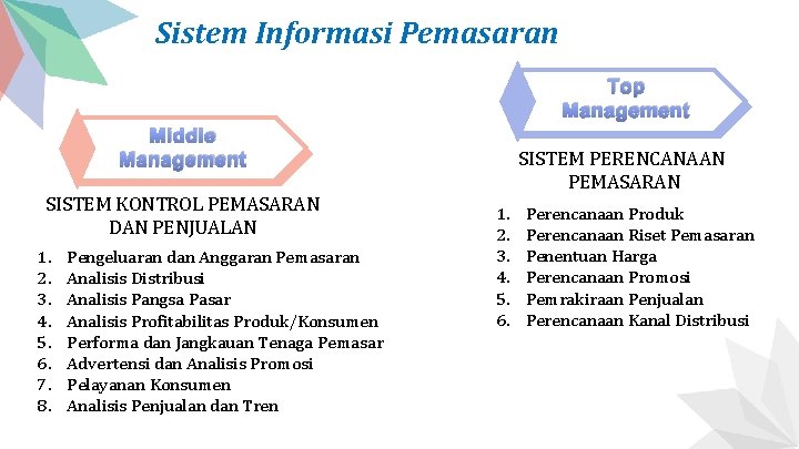 Sistem Informasi Pemasaran Top Management Middle Management SISTEM KONTROL PEMASARAN DAN PENJUALAN 1. 2.
