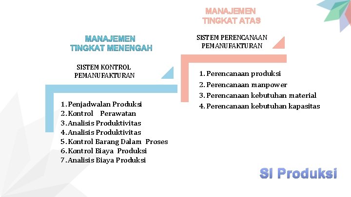 MANAJEMEN TINGKAT ATAS SISTEM PERENCANAAN PEMANUFAKTURAN SISTEM KONTROL PEMANUFAKTURAN 1. Penjadwalan Produksi 2. Kontrol