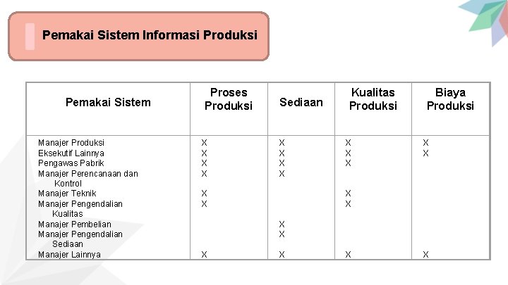 Pemakai Sistem Informasi Produksi Pemakai Sistem Manajer Produksi Eksekutif Lainnya Pengawas Pabrik Manajer Perencanaan