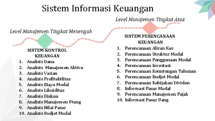 Sistem Informasi Keuangan Level Manajemen Tingkat Atas Level Manajemen Tingkat Menengah 1. 2. 3.