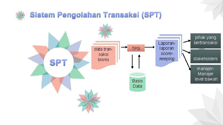 Sistem Pengolahan Transaksi (SPT) SPT data transaksi bisnis TPS Basis Data Laporanlaporan scorekeeping pihak