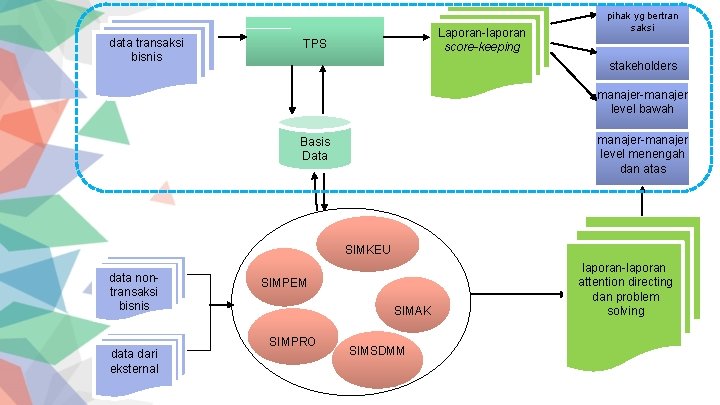 data transaksi bisnis Laporan-laporan score-keeping TPS pihak yg bertran saksi stakeholders manajer-manajer level bawah