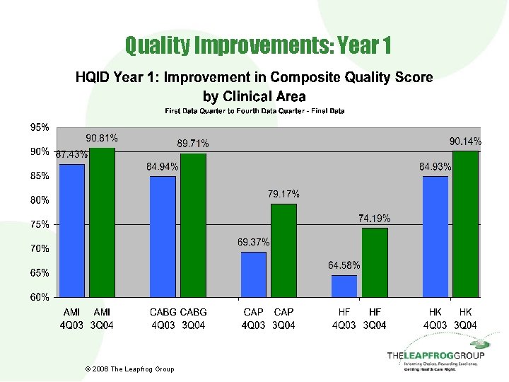 Quality Improvements: Year 1 © 2006 The Leapfrog Group 