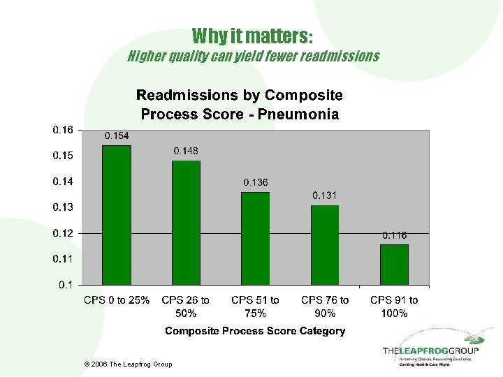 Why it matters: Higher quality can yield fewer readmissions © 2006 The Leapfrog Group