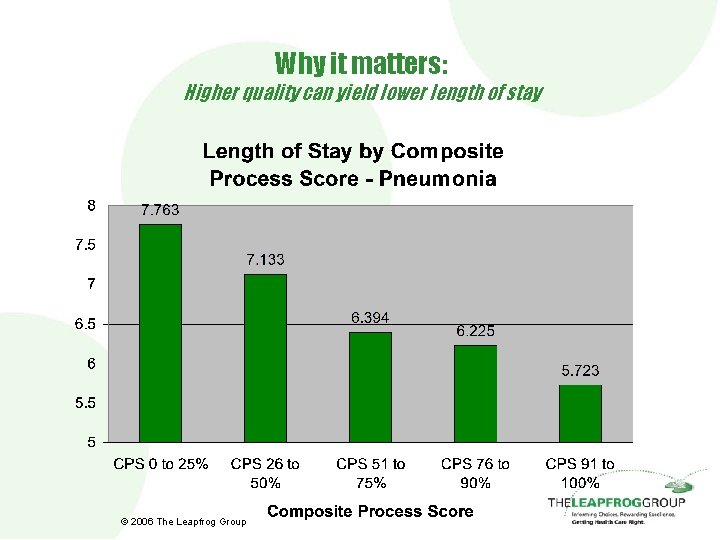 Why it matters: Higher quality can yield lower length of stay © 2006 The