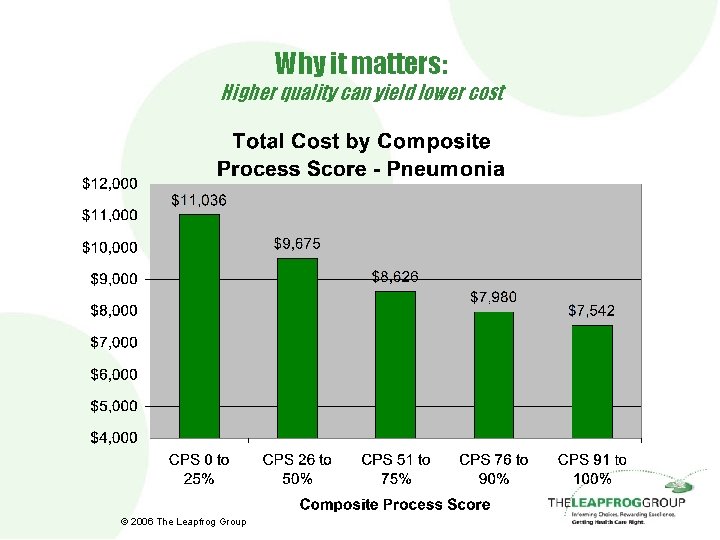Why it matters: Higher quality can yield lower cost © 2006 The Leapfrog Group