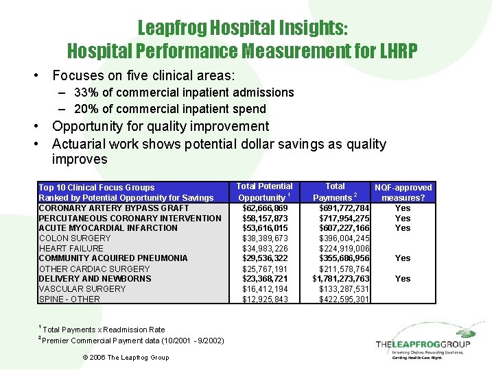 Leapfrog Hospital Insights: Hospital Performance Measurement for LHRP • Focuses on five clinical areas: