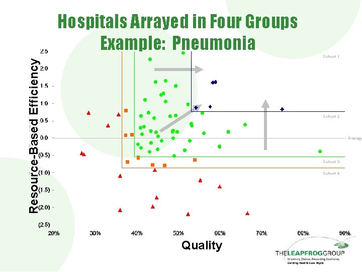 Hospitals Arrayed in Four Groups Example: Pneumonia Resource-Based Efficiency Cohort 1 Cohort 2 Average