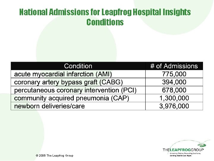National Admissions for Leapfrog Hospital Insights Conditions © 2006 The Leapfrog Group 
