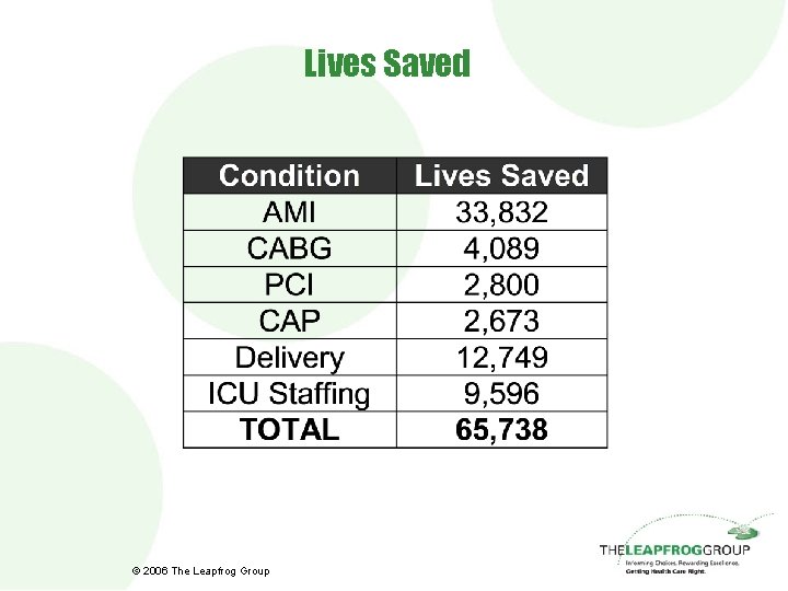 Lives Saved © 2006 The Leapfrog Group 